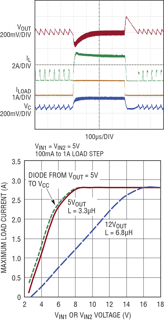 Figure 6 - (a) Load step performance in Burst Mode operation; and (b) Maximum load current for 5VOUT and 12VOUT